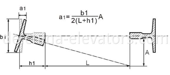 Computational Formula of Guide Rail Offset